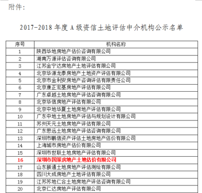 热烈祝贺国策评估继续荣获2017-2018年度土地评估机构A级资信